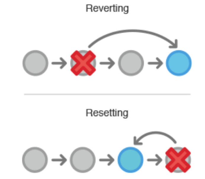 git revert vs reset